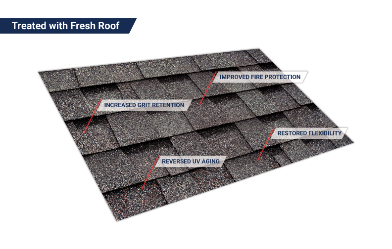 Asphalt shingles treated with GreenSoy™ rejuvenation with callouts for improved fire protection, grit retention, reversed UV aging, and restored flexibility